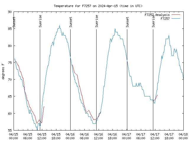 Latest daily graph