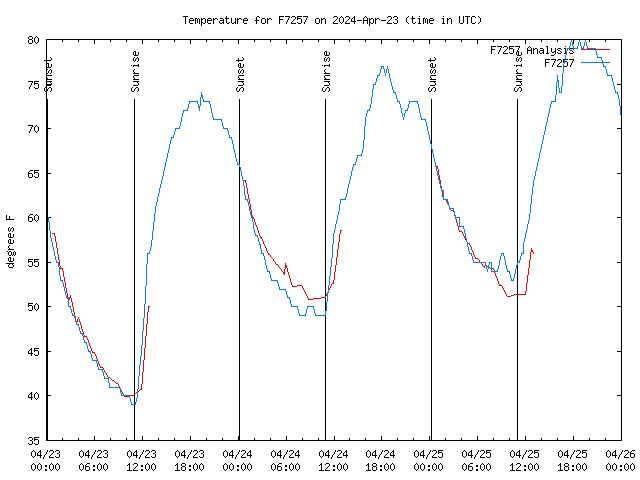 Latest daily graph