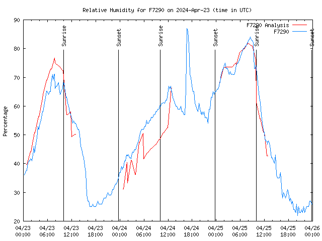 Latest daily graph