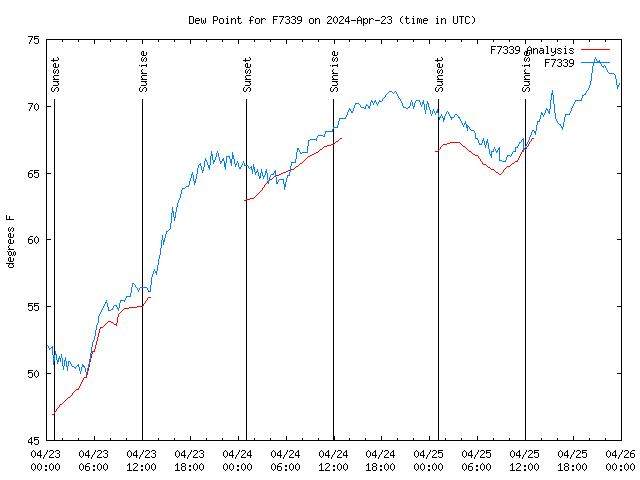 Latest daily graph