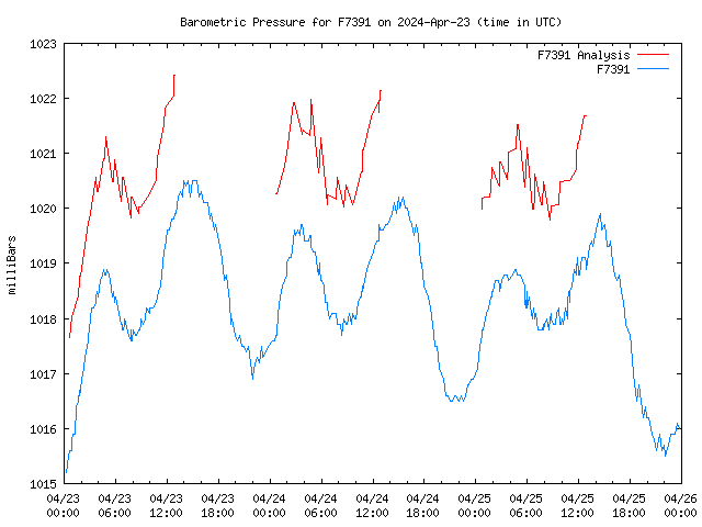 Latest daily graph