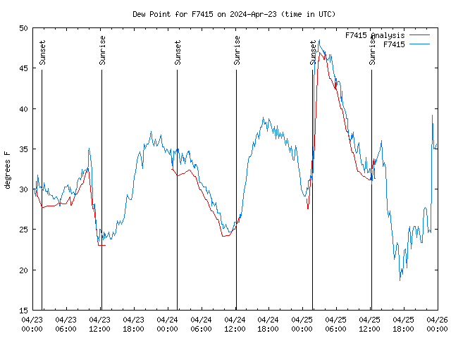 Latest daily graph