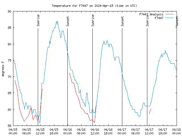 Latest daily graph