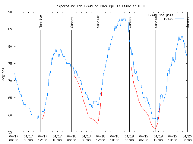 Latest daily graph