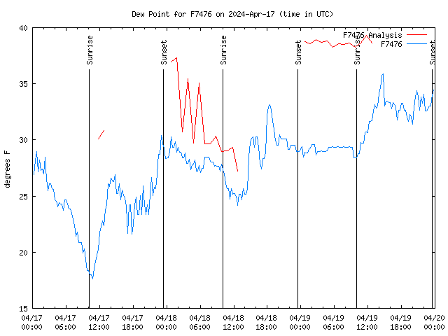 Latest daily graph