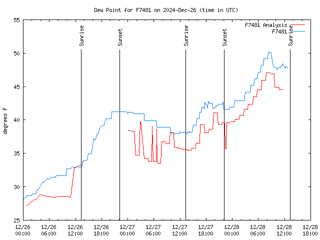 Latest daily graph