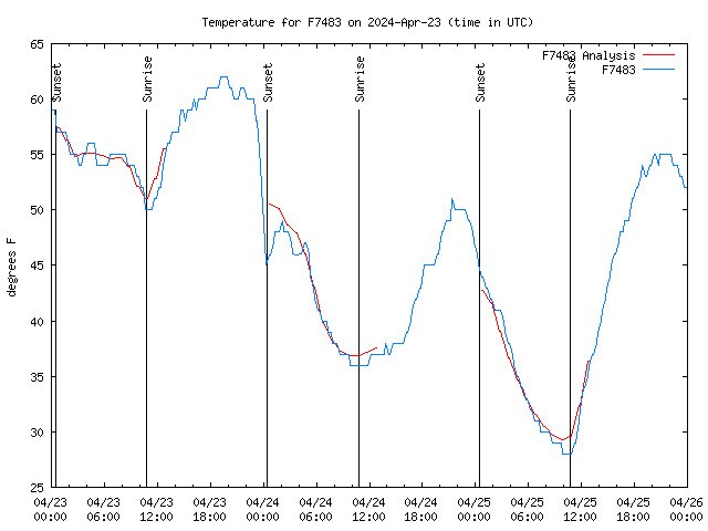 Latest daily graph