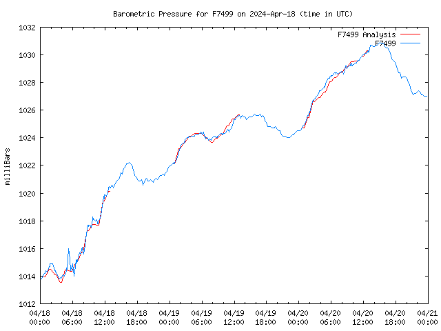 Latest daily graph