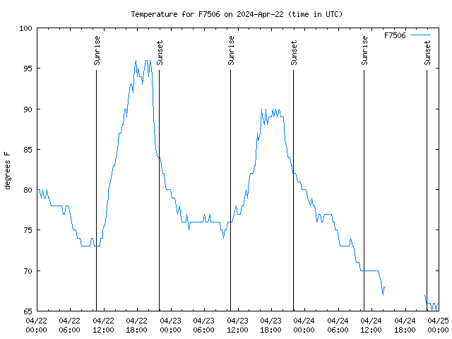 Latest daily graph