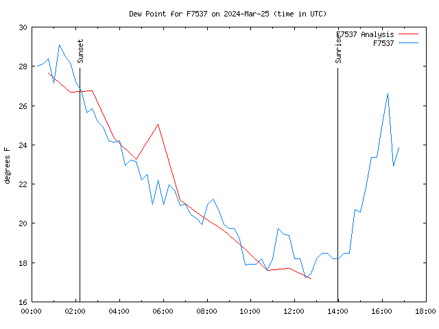 Latest daily graph