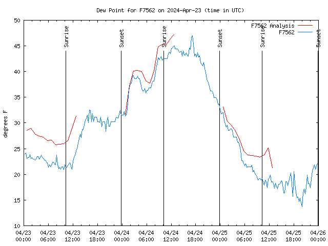 Latest daily graph