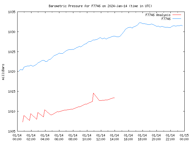 Comparison graph for 2024-01-14
