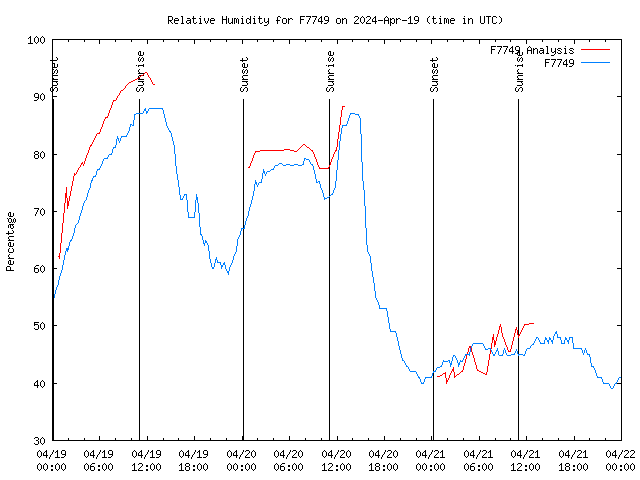 Latest daily graph