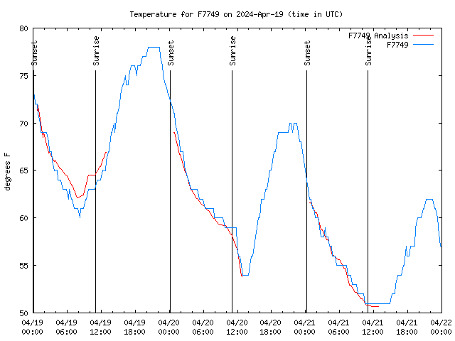 Latest daily graph