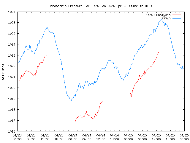 Latest daily graph