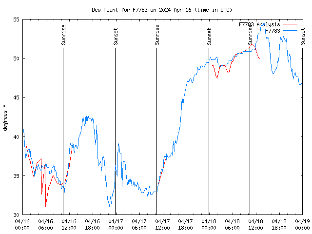 Latest daily graph