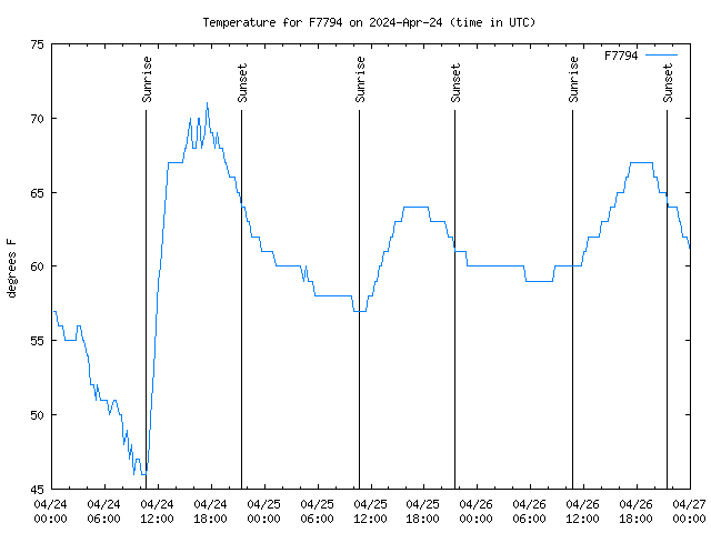 Latest daily graph