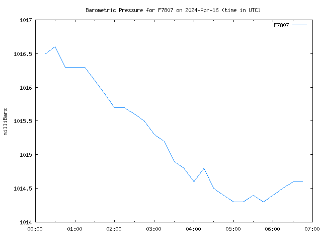 Latest daily graph