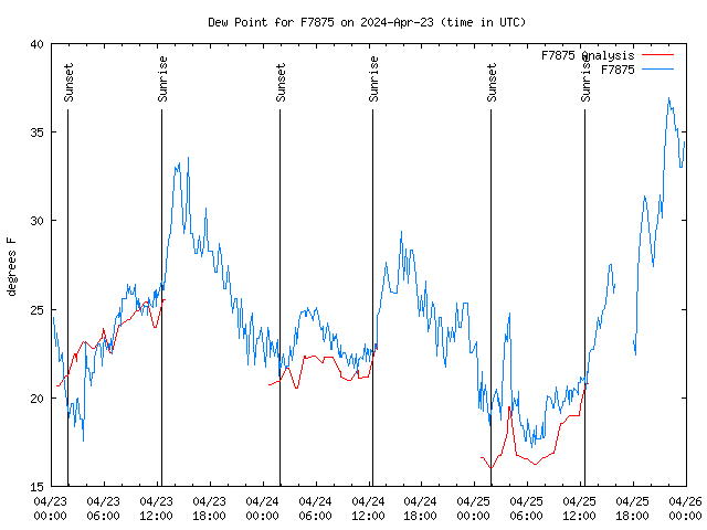 Latest daily graph