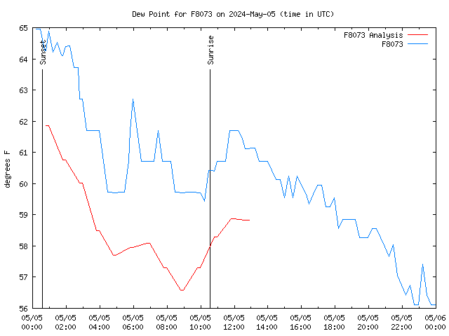 Comparison graph for 2024-05-05
