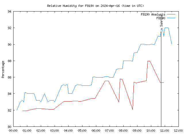 Latest daily graph