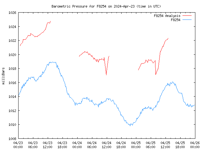 Latest daily graph