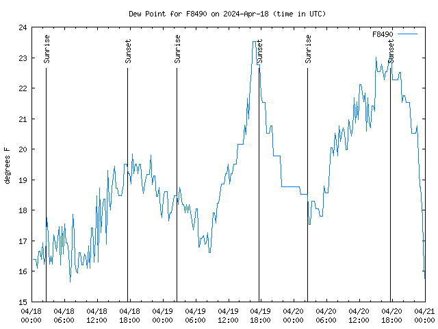 Latest daily graph