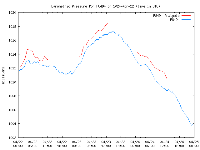 Latest daily graph