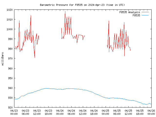 Latest daily graph