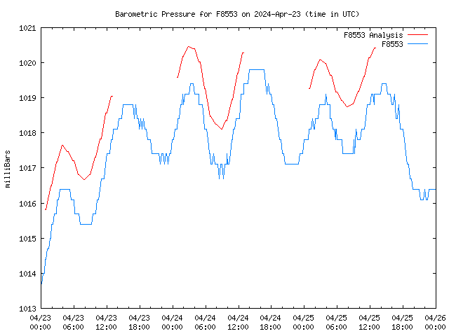 Latest daily graph