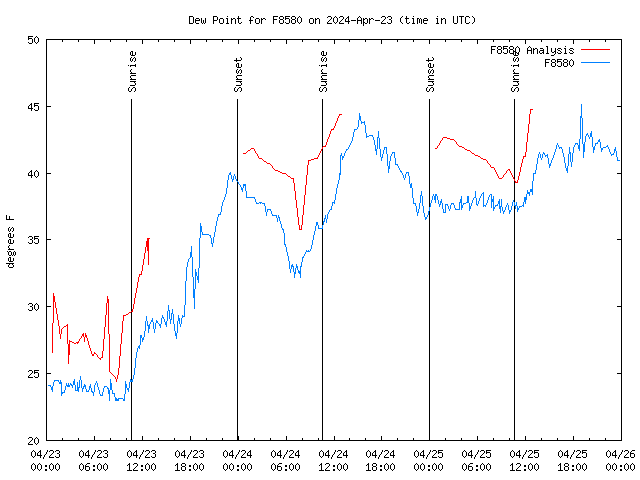 Latest daily graph