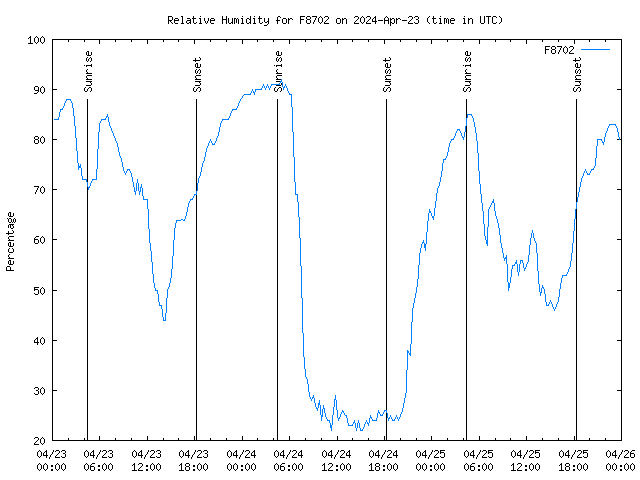 Latest daily graph