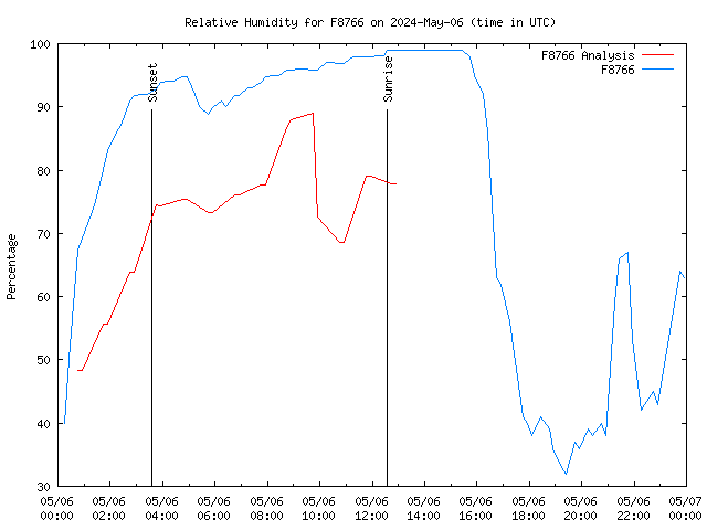 Comparison graph for 2024-05-06