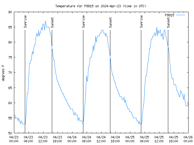 Latest daily graph