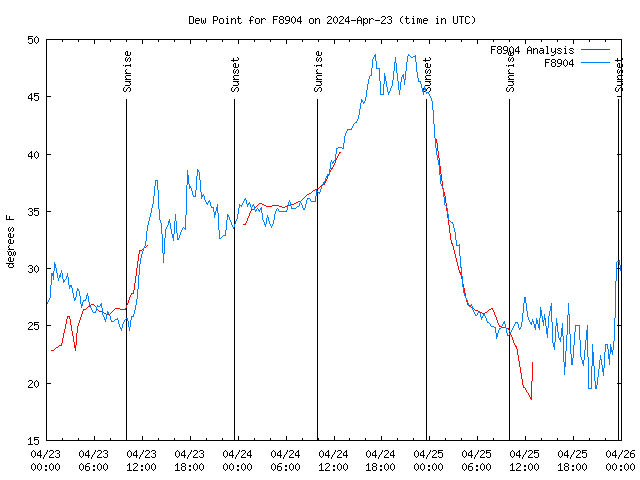 Latest daily graph