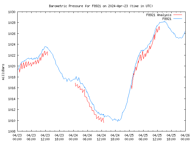 Latest daily graph