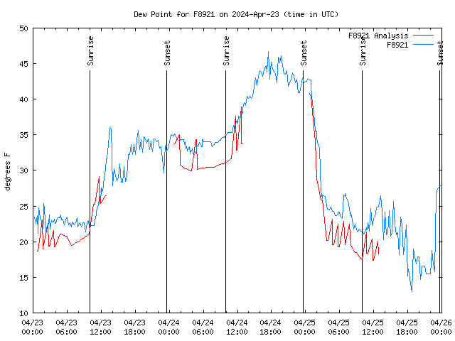 Latest daily graph