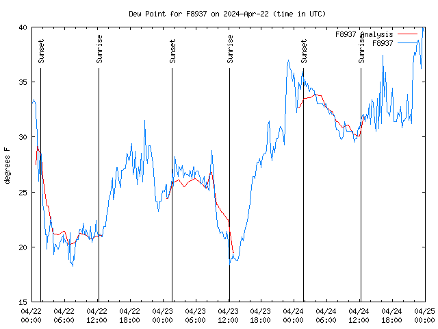 Latest daily graph