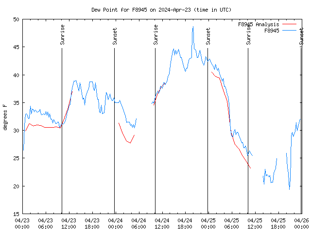 Latest daily graph