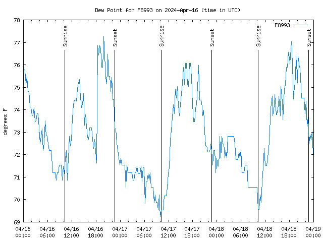 Latest daily graph