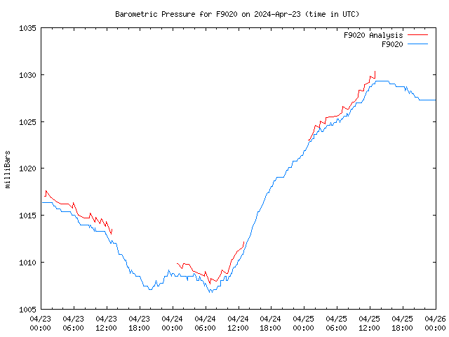 Latest daily graph