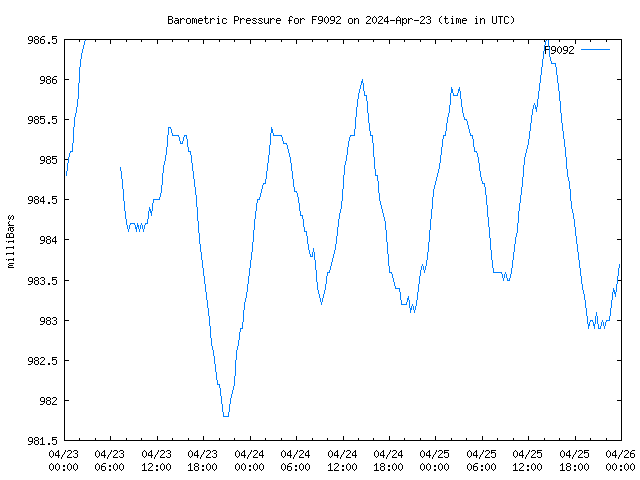 Latest daily graph