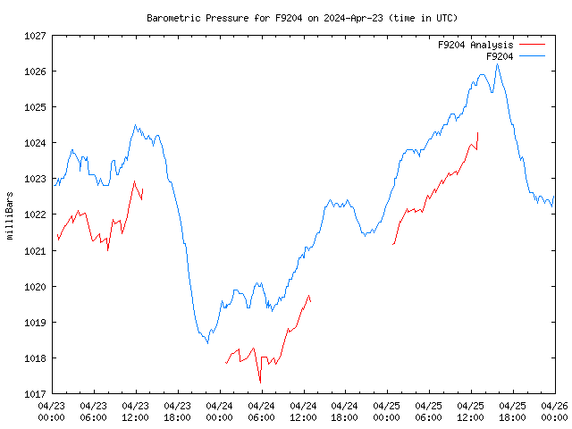 Latest daily graph