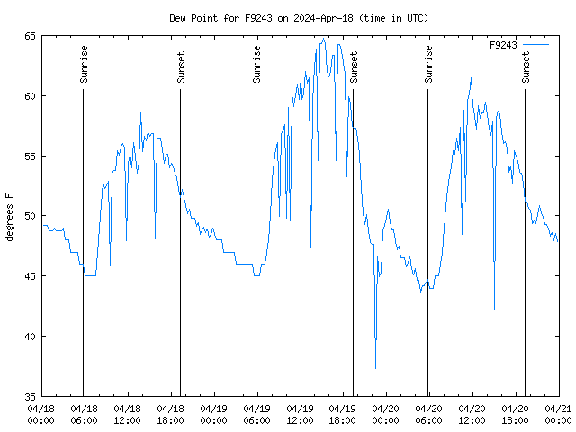 Latest daily graph