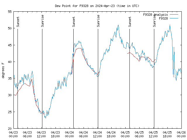 Latest daily graph