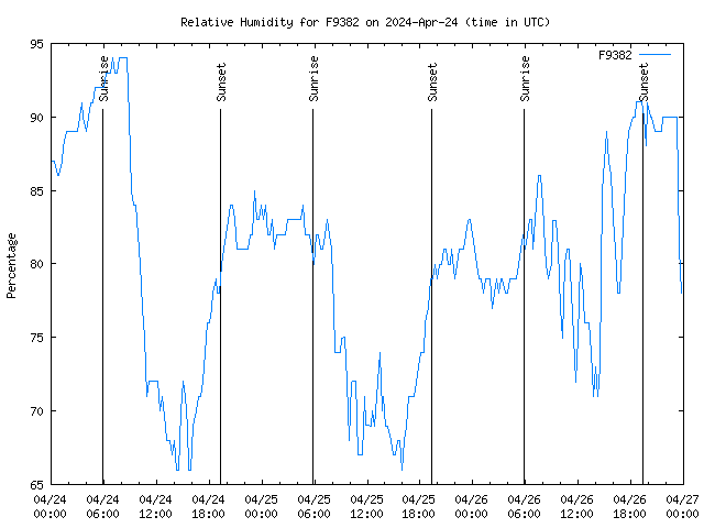 Latest daily graph