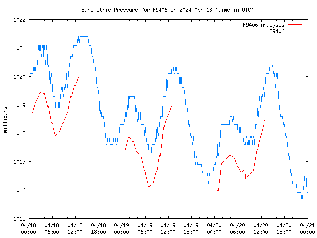 Latest daily graph