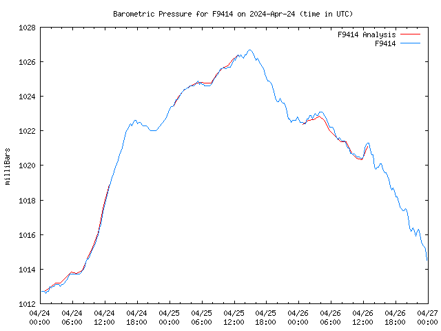 Latest daily graph