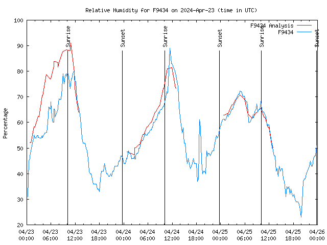 Latest daily graph