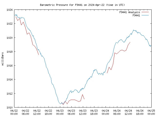 Latest daily graph